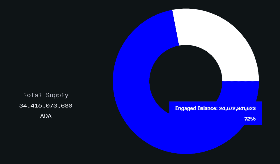 Cardano Staked value