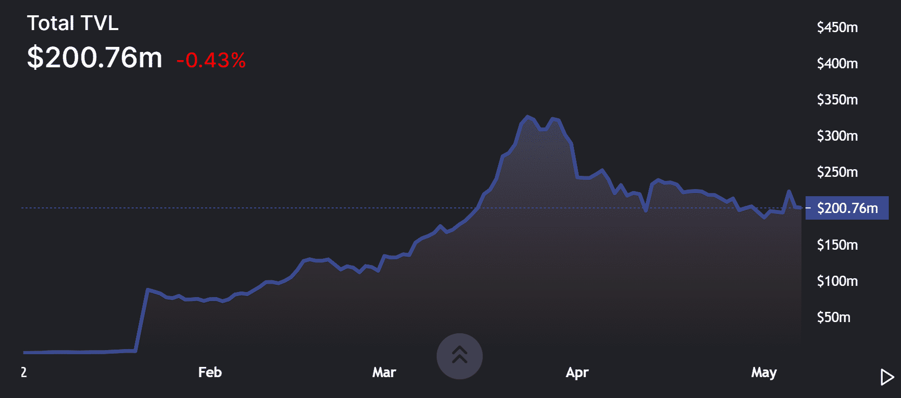 Cardano DeFi TVL